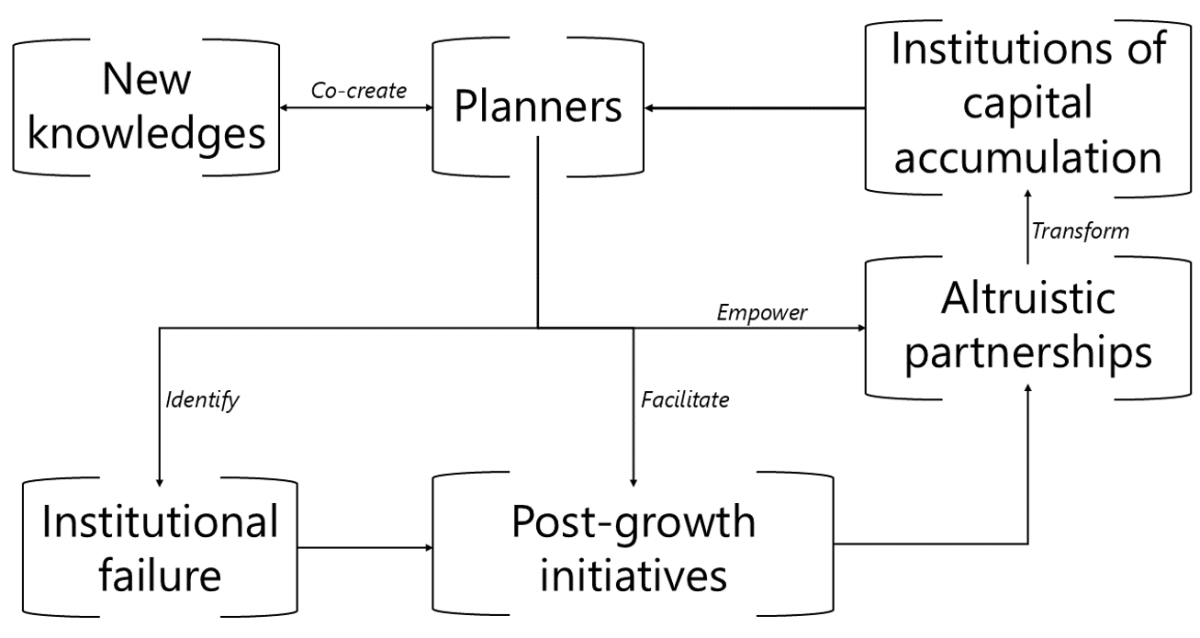 A diagram of a business process